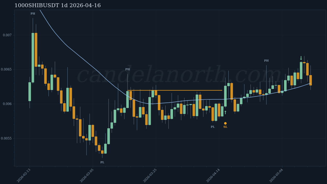 1000SHIB Long signal chart
