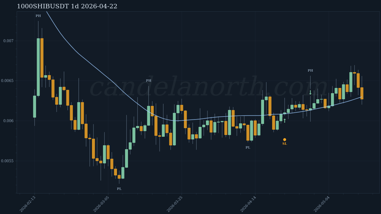 1000SHIB Long signal chart