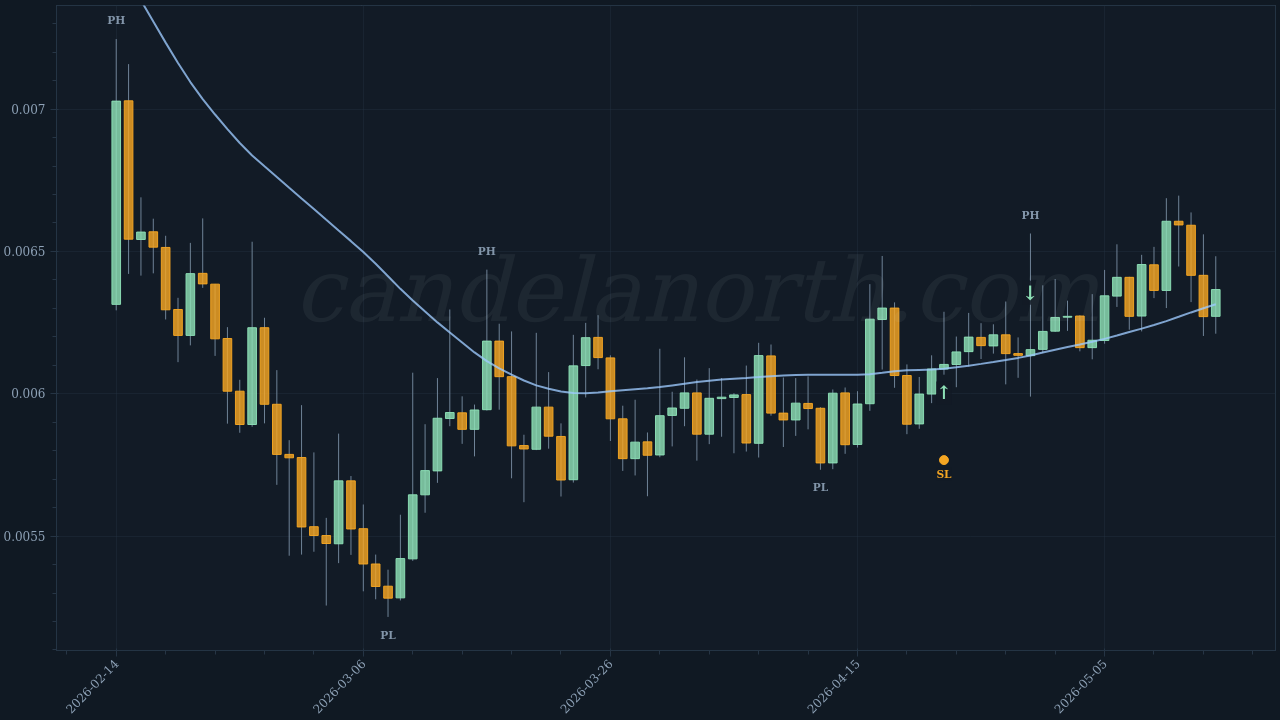 Shiba Inu (1000SHIB) Long trade idea chart