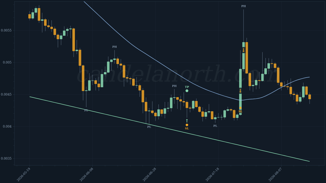 Shiba Inu (1000SHIB) Long trade chart