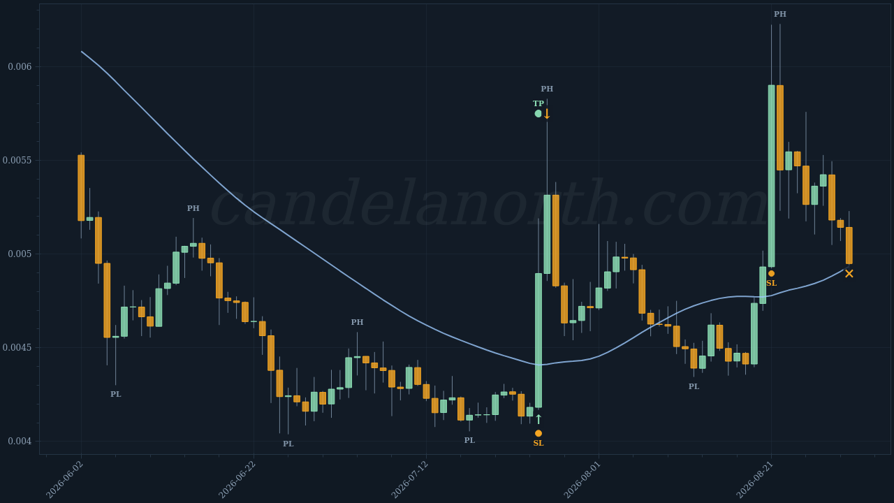 Shiba Inu (1000SHIB) Long trade idea chart