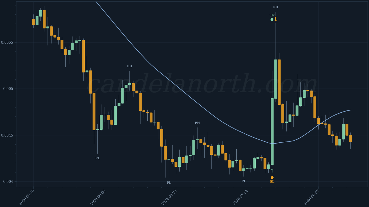 Shiba Inu (1000SHIB) Long trade idea chart