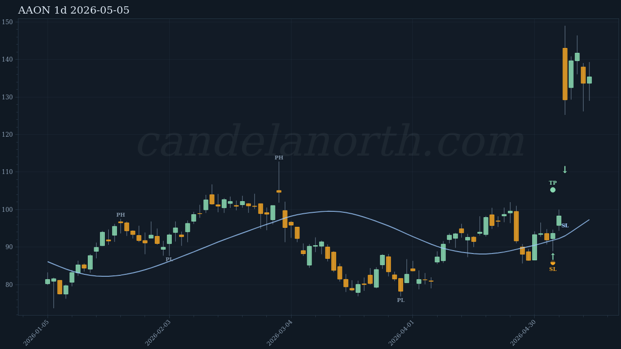 AAON Long signal chart