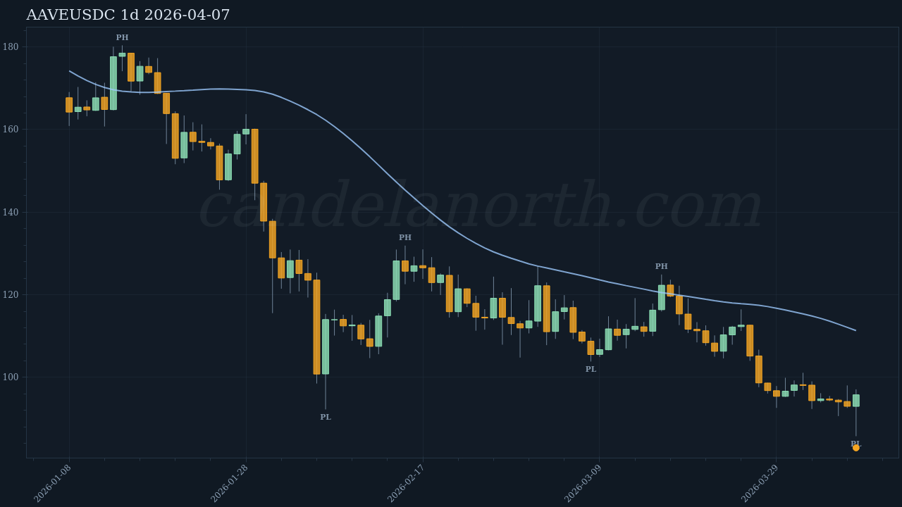 AAVE Long signal chart