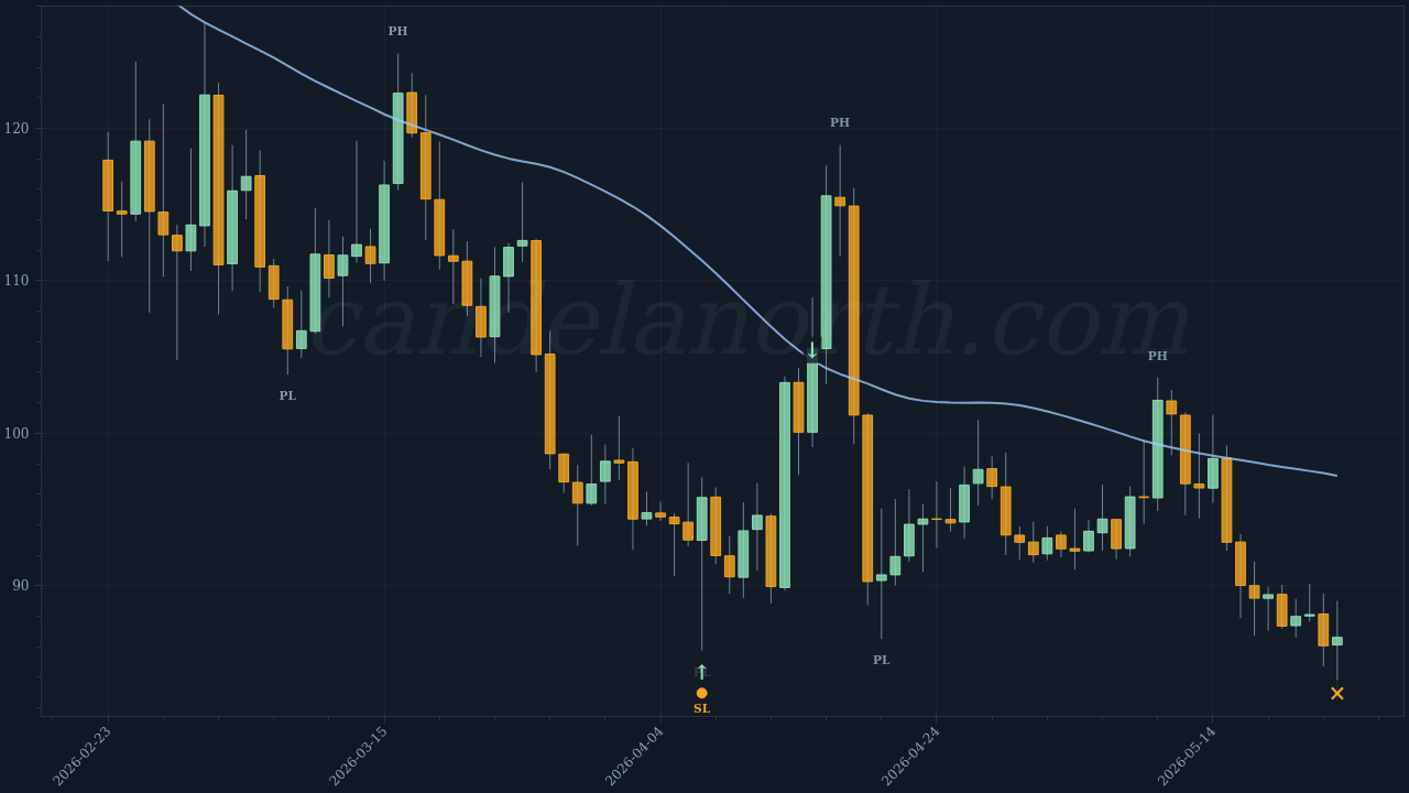 Aave (AAVE) Long trade idea chart