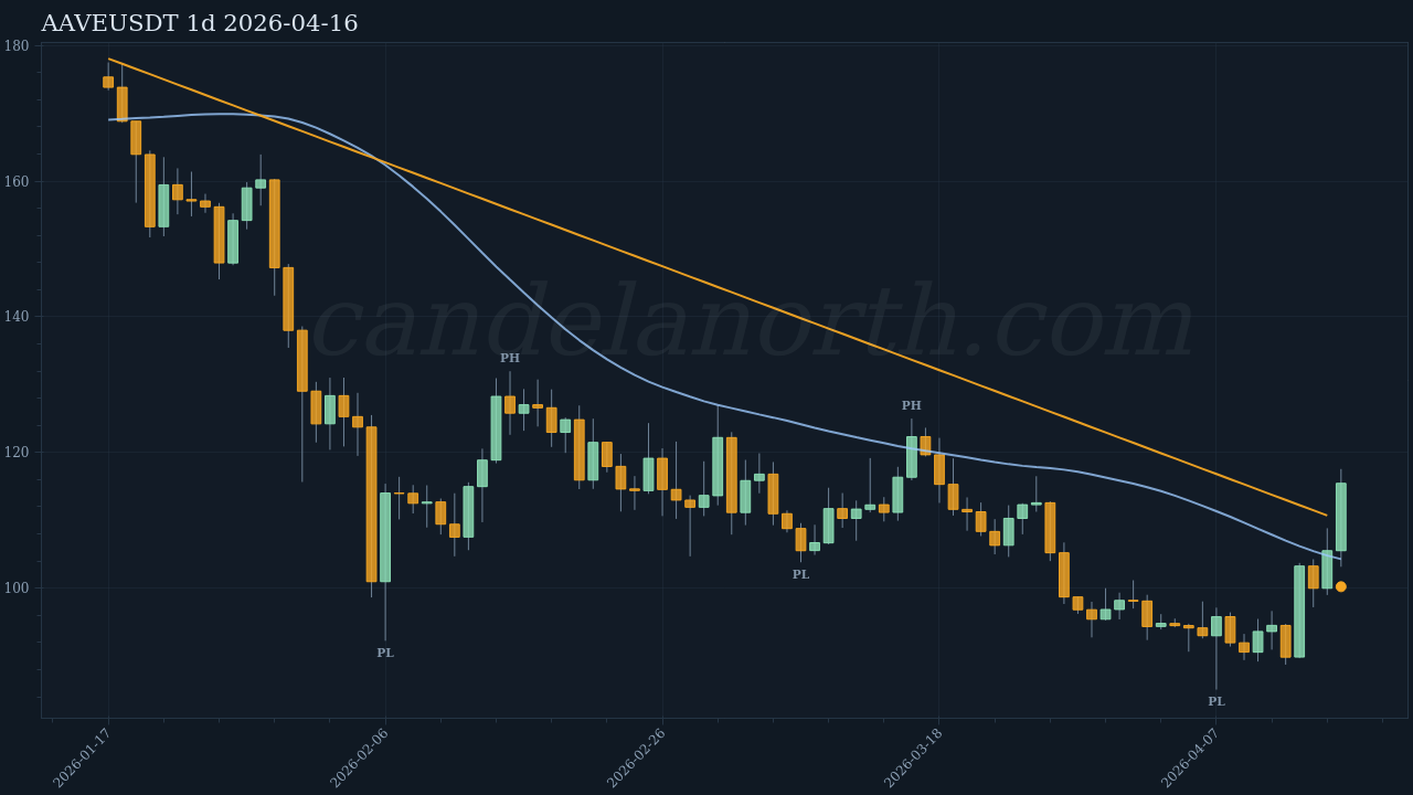 AAVE Long signal chart