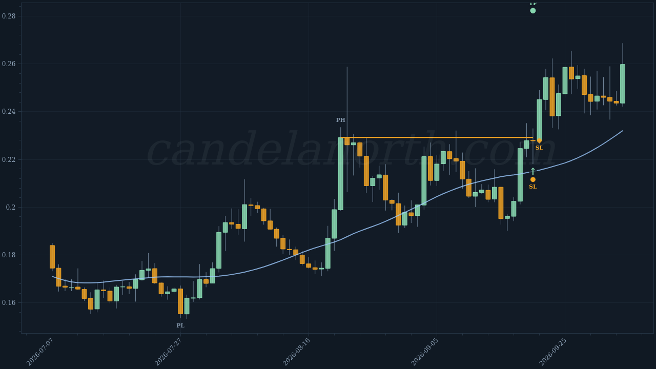 Cardano (ADA) Long trade chart