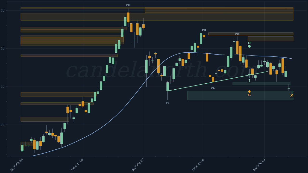 APA Corp (APA) Long trade idea chart