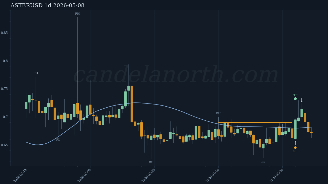 ASTER Long signal chart