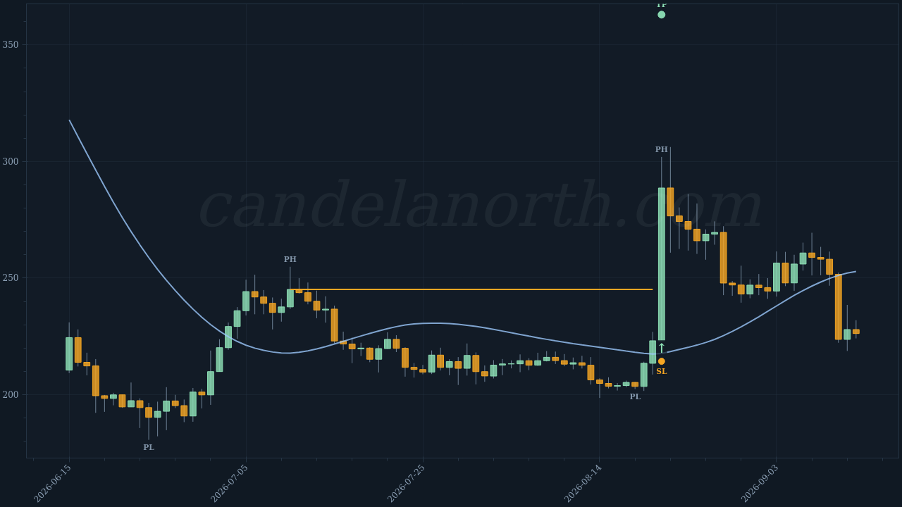 Bitcoin Cash (BCH) Long trade idea chart