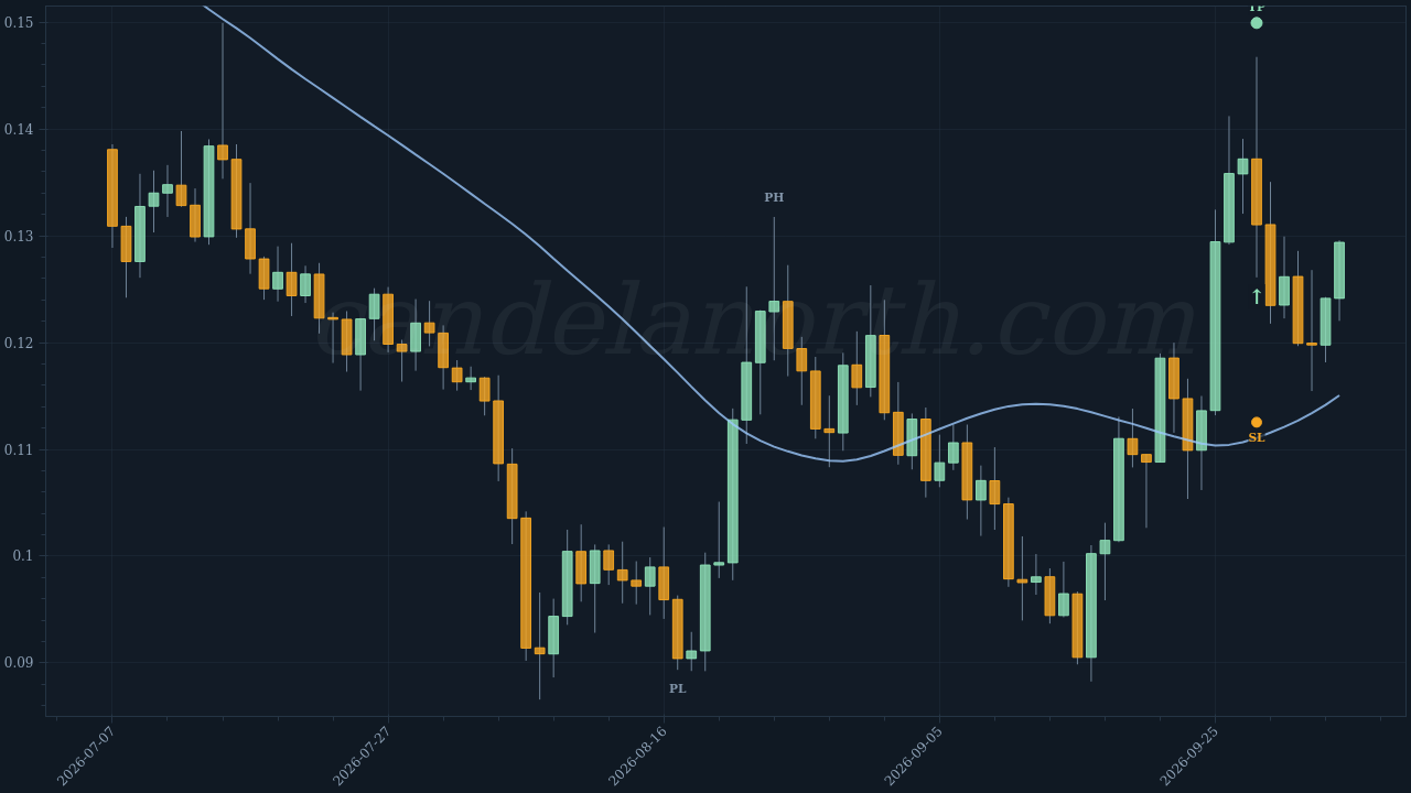 Canton (CC) Long trade idea chart