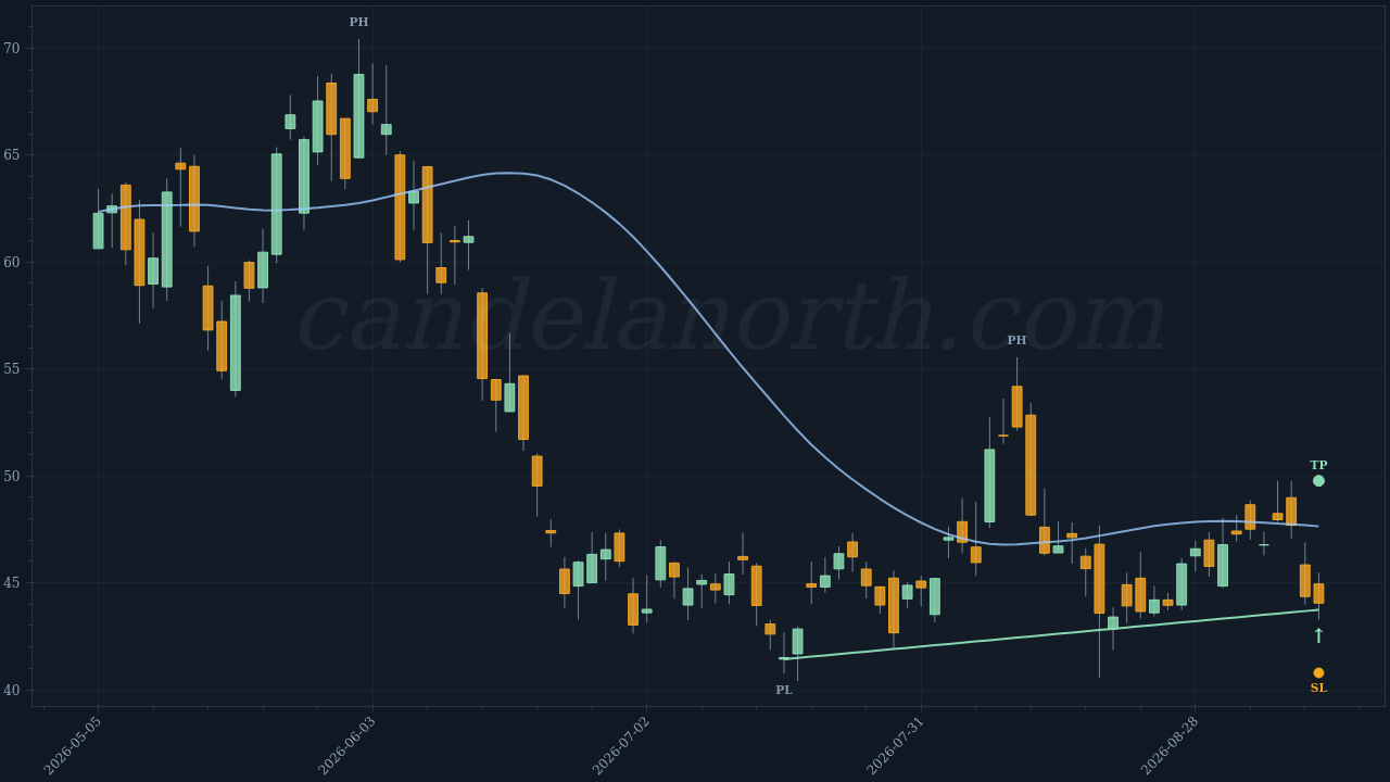 Century Aluminum Co (CENX) Long trade idea chart