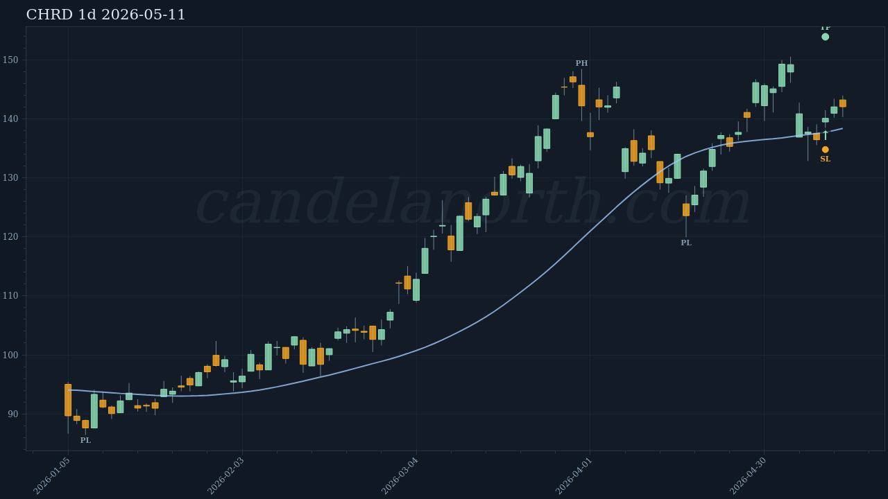CHRD Long signal chart