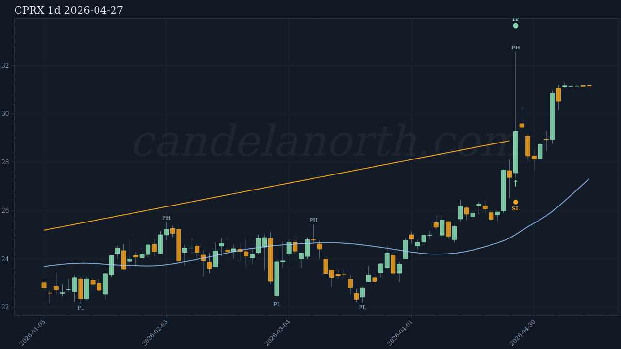 CPRX Long signal chart