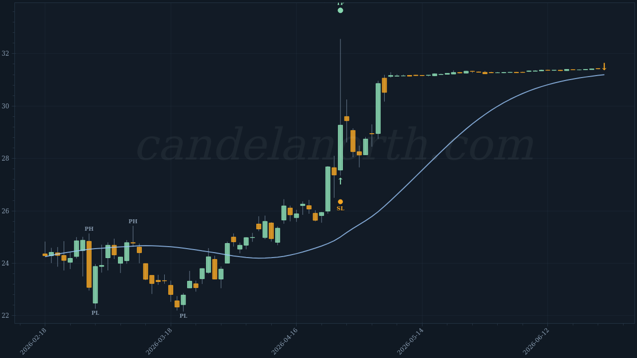 Catalyst Pharmaceuticals Inc (CPRX) Long trade idea chart