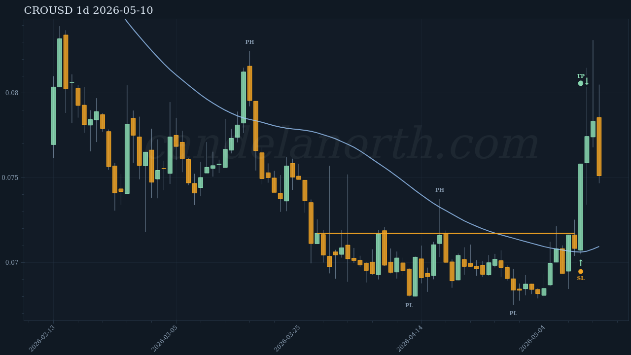 CRO Long signal chart