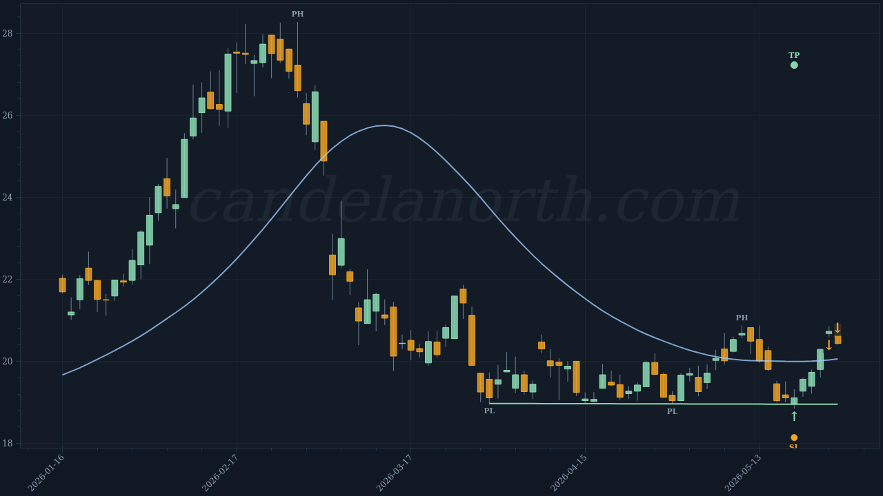 Daktronics Inc (DAKT) Long trade idea chart