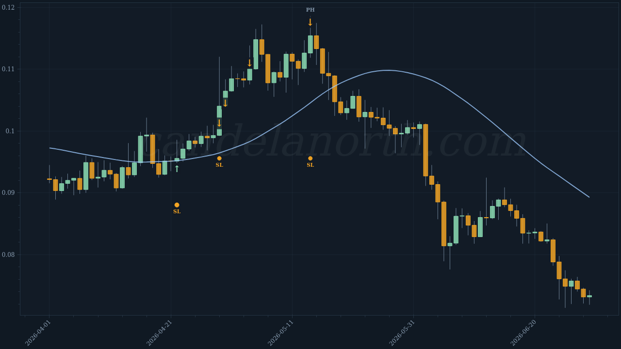 Dogecoin (DOGE) Long trade idea chart