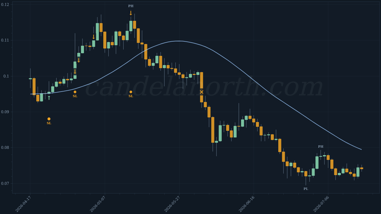 Dogecoin (DOGE) Long trade idea chart