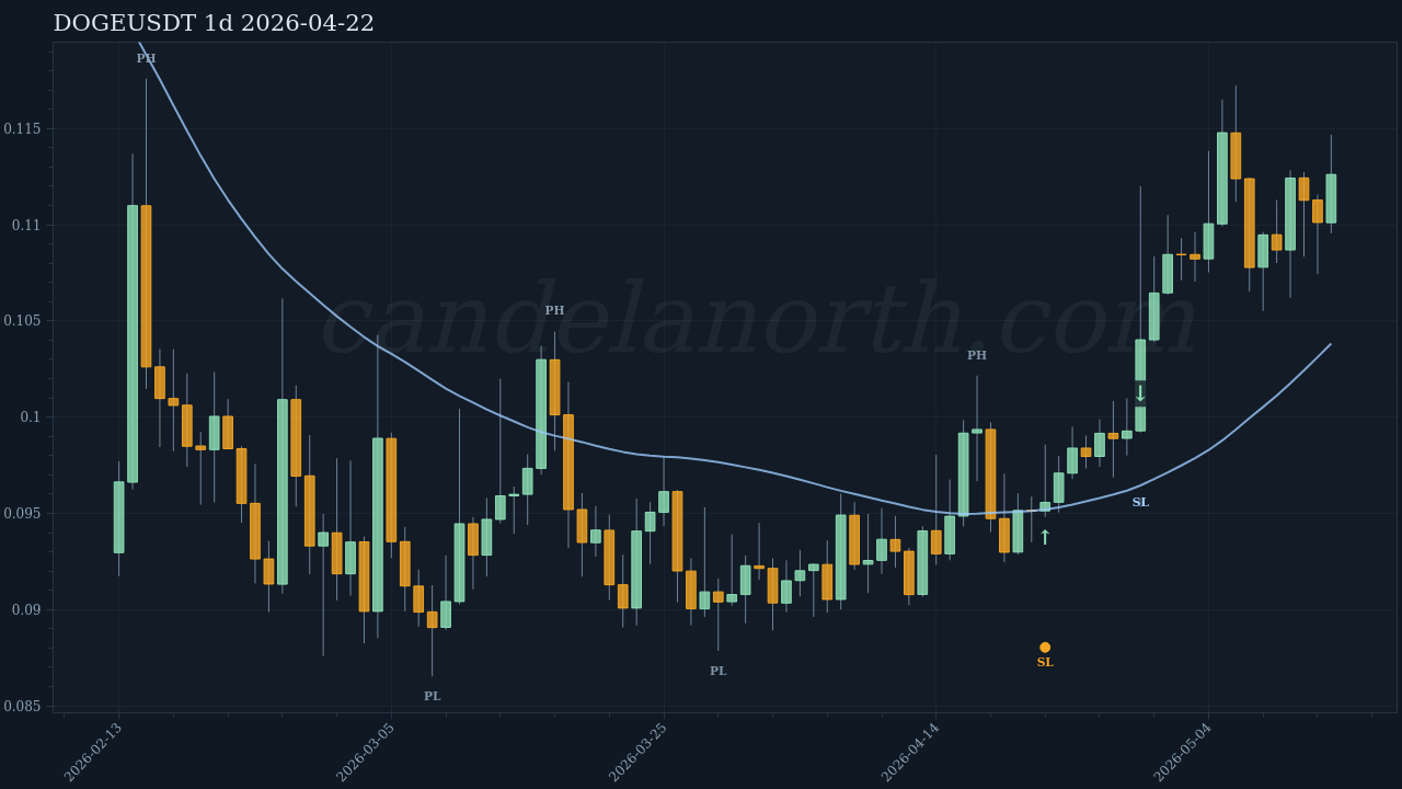 DOGE Long signal chart