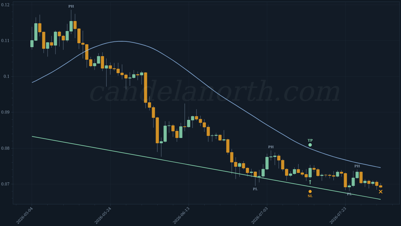 Dogecoin (DOGE) Long trade idea chart