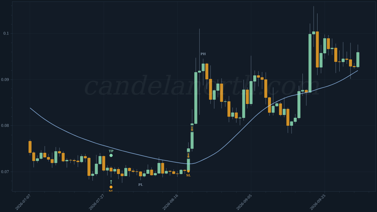 Dogecoin (DOGE) Long trade chart