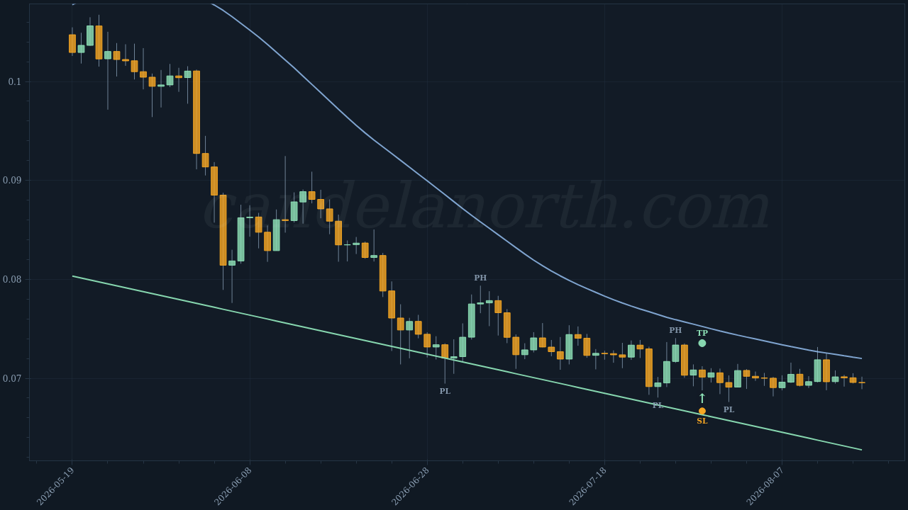 Dogecoin (DOGE) Long trade idea chart