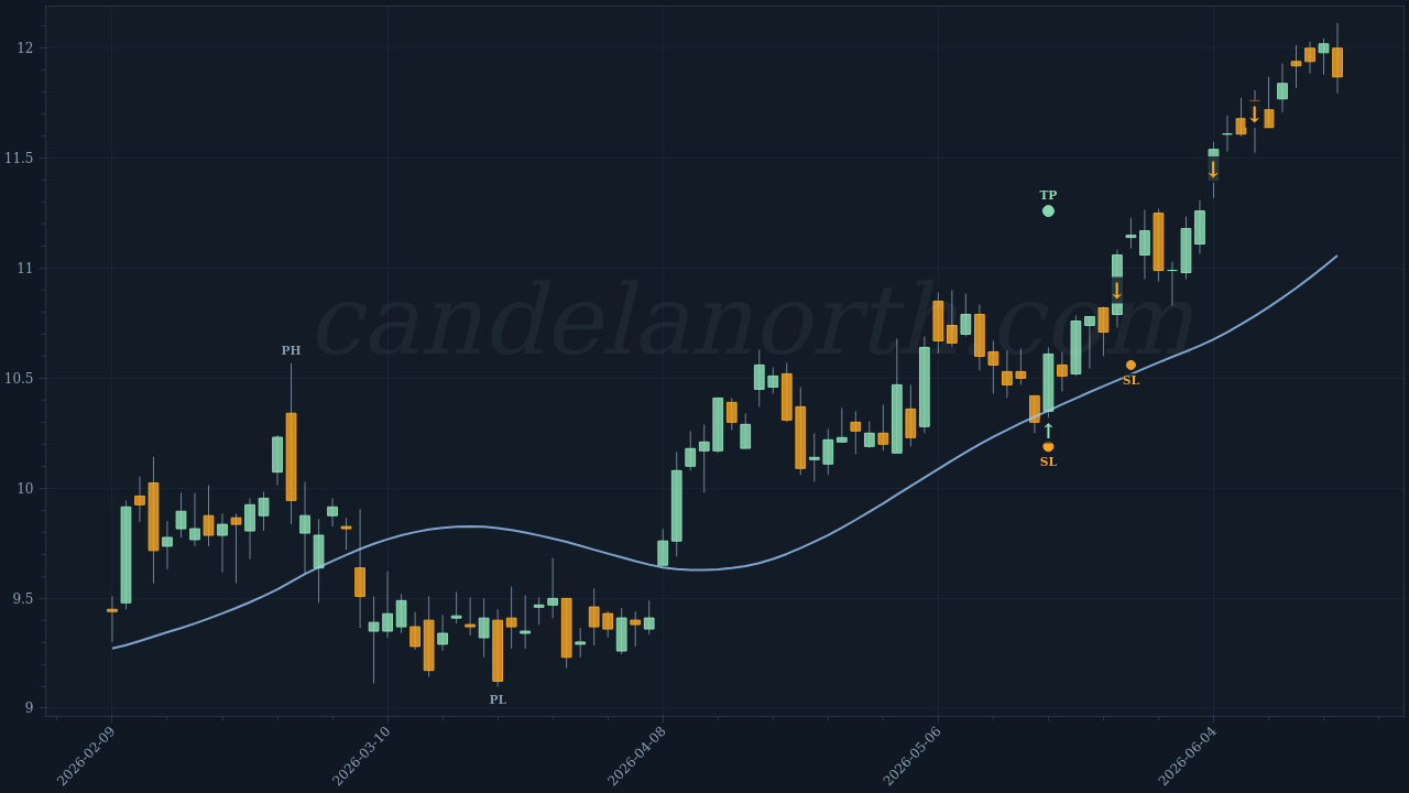 Diamondrock Hospitality Co (DRH) Long trade idea chart