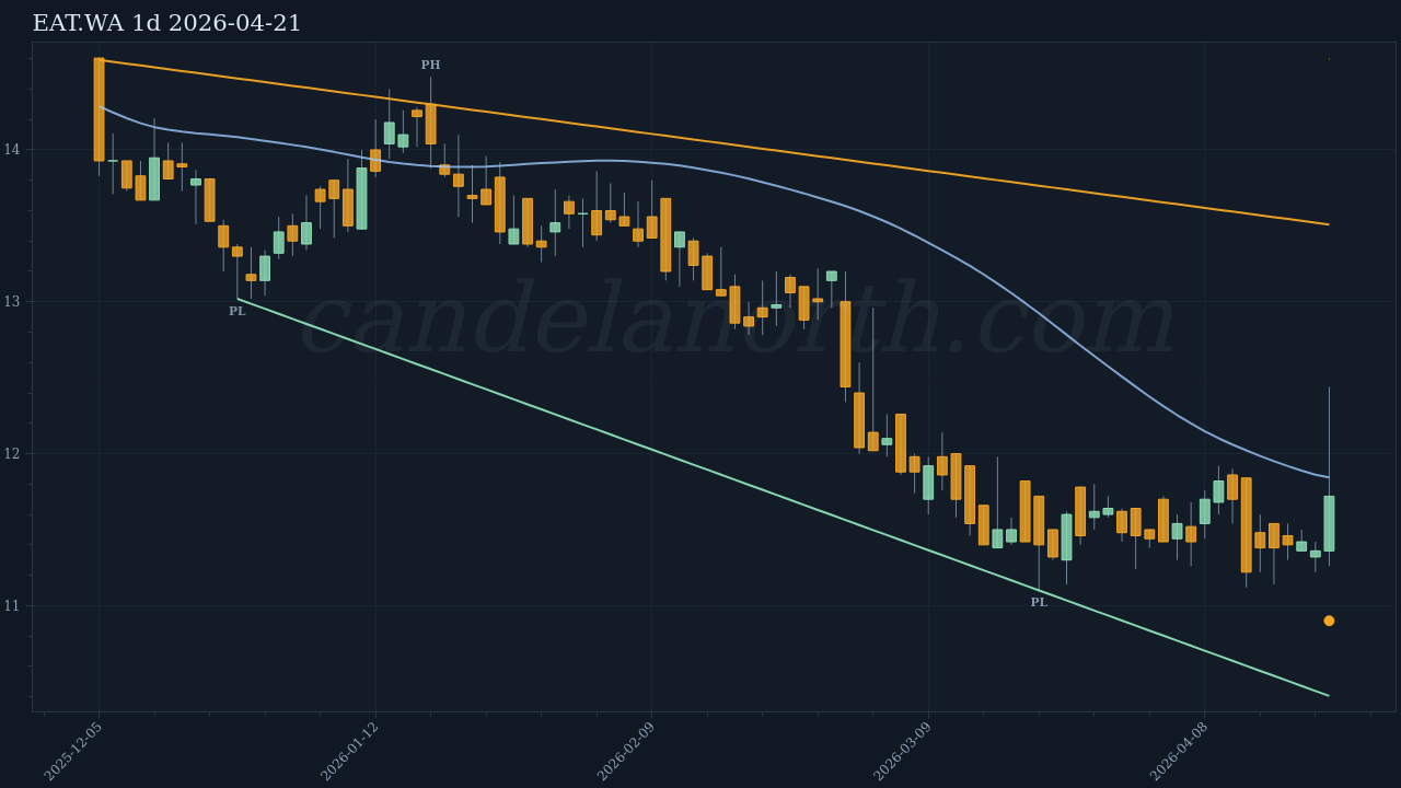 EAT.WA Long signal chart
