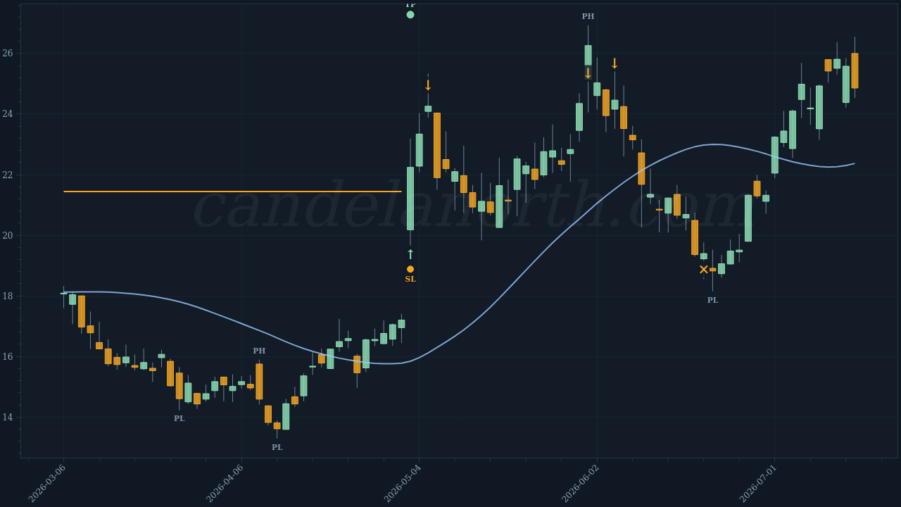 Five9 Inc (FIVN) Long trade idea chart