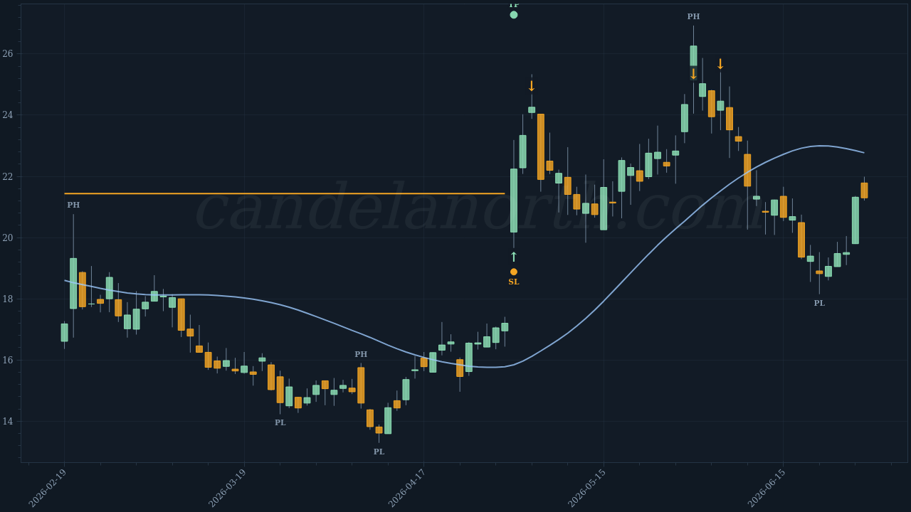 Five9 Inc (FIVN) Long trade idea chart