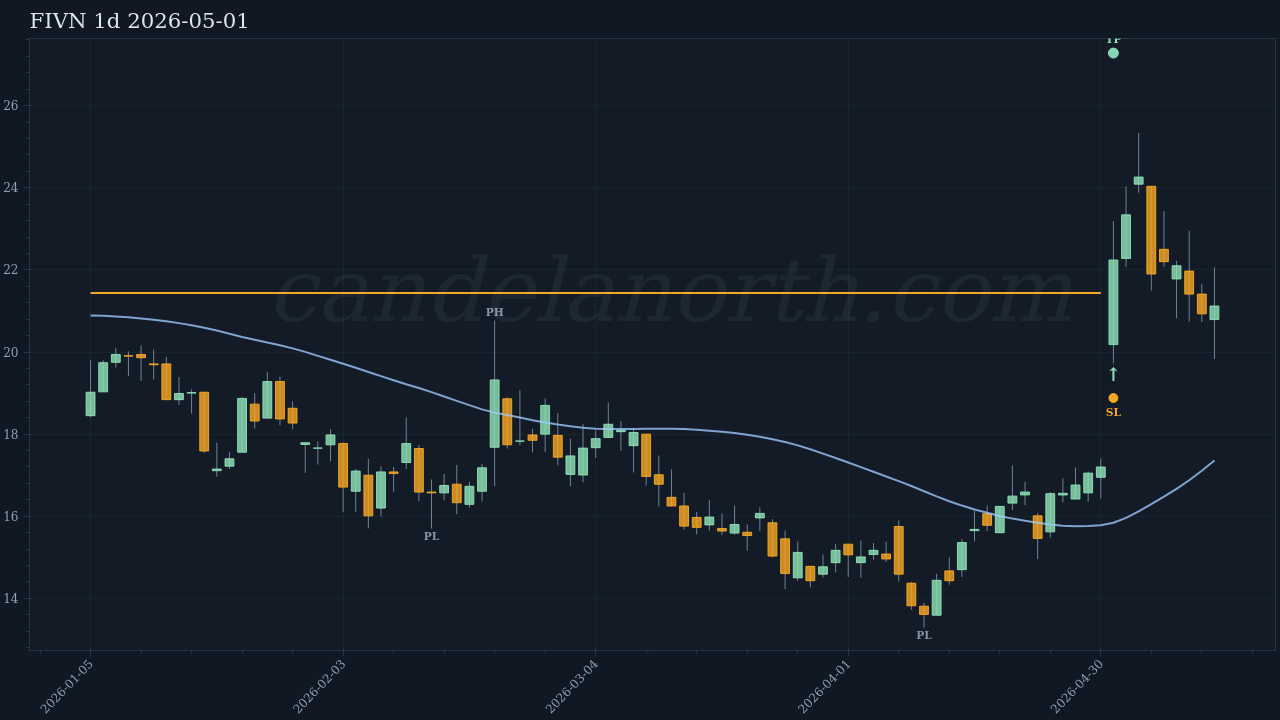 FIVN Long signal chart