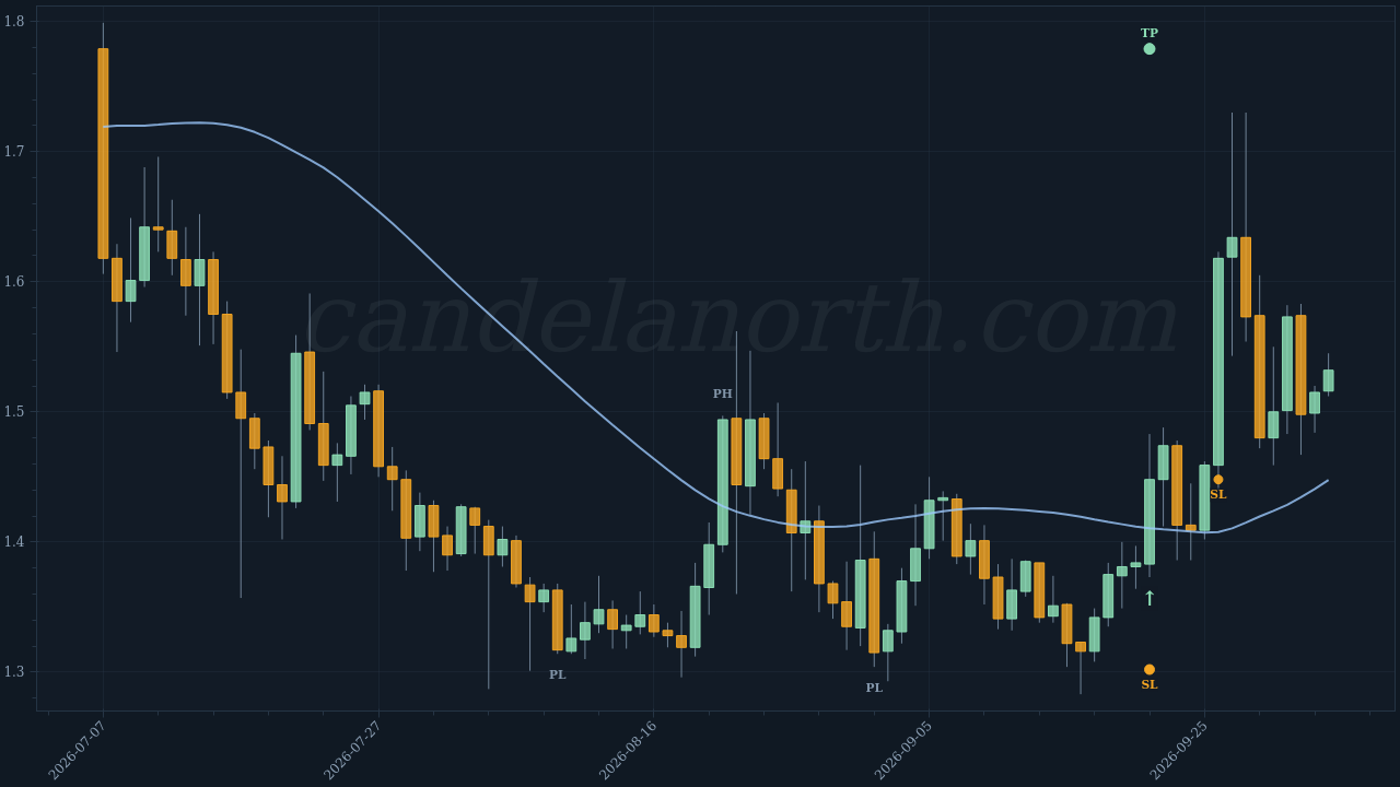 Gram (prev. Toncoin) (GRAM) Long trade idea chart