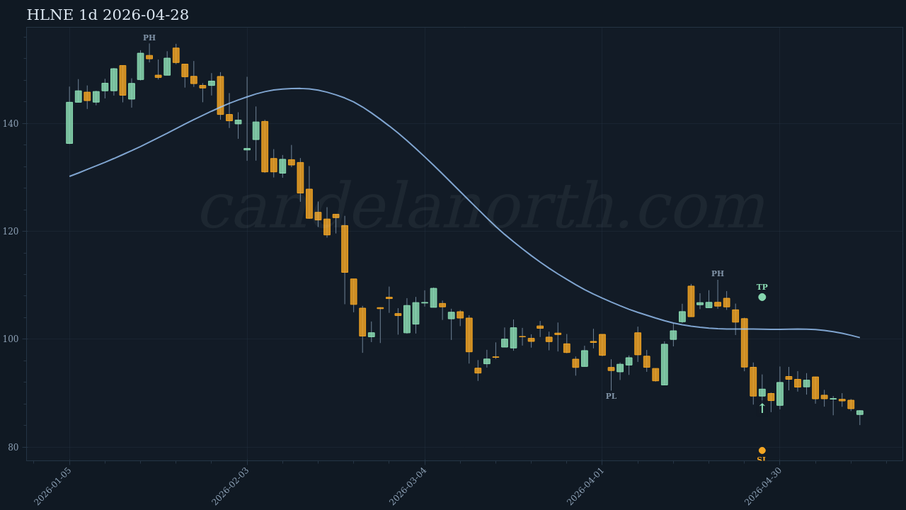 HLNE Long signal chart
