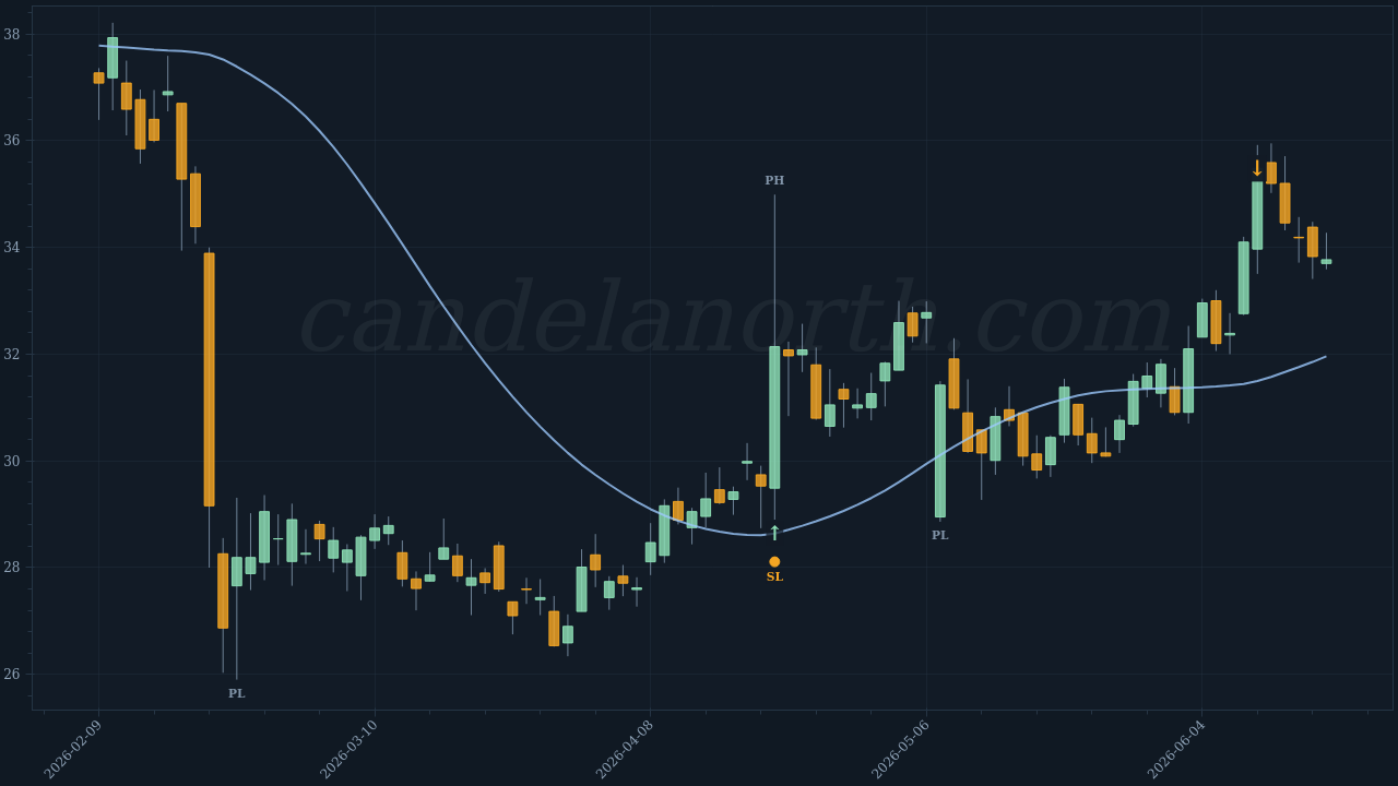 Harmony Biosciences Holdings Inc (HRMY) Long trade idea chart