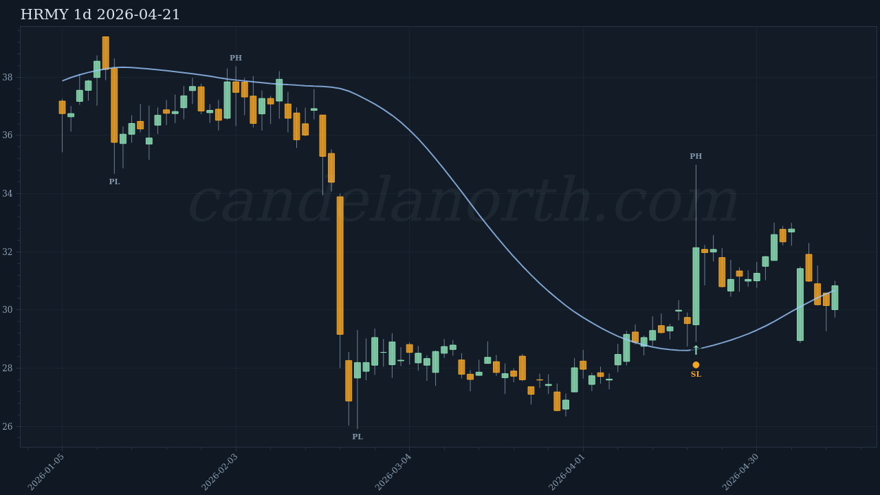 HRMY Long signal chart