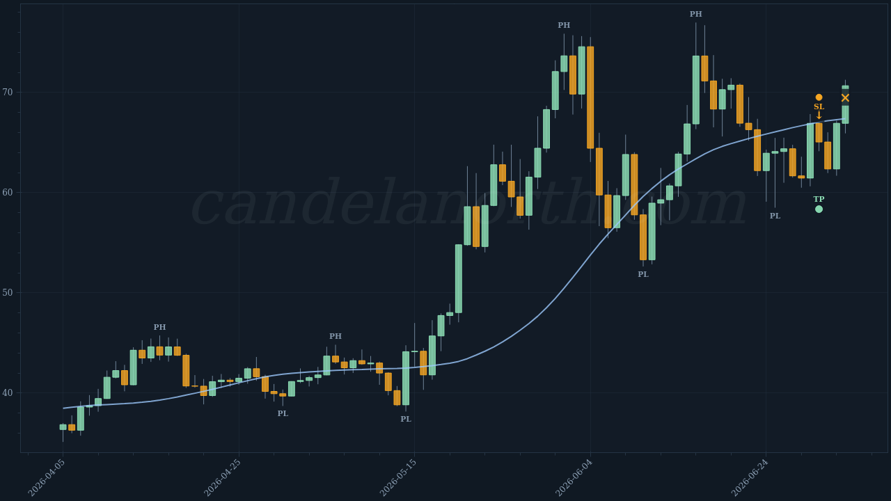 Hyperliquid (HYPE) Short trade idea chart