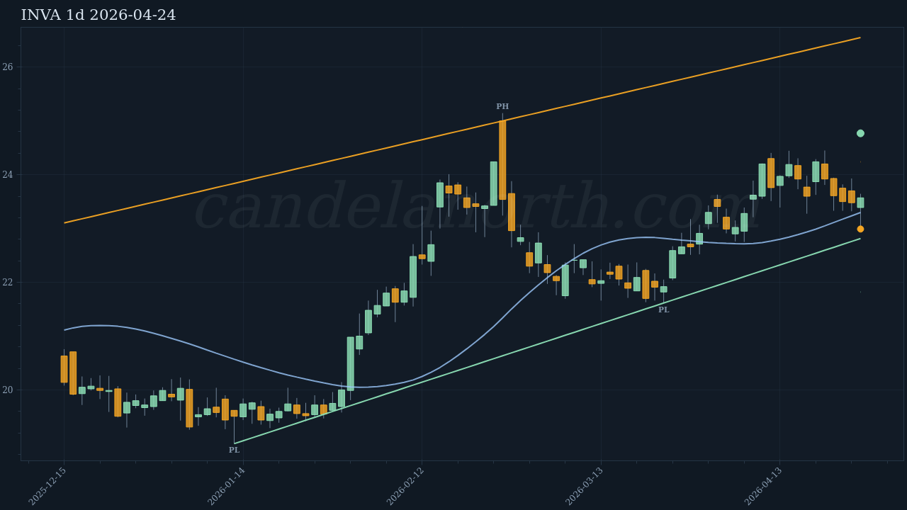 INVA Long signal chart