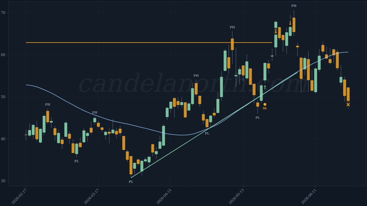 IREN Limited (IREN) Long trade idea chart
