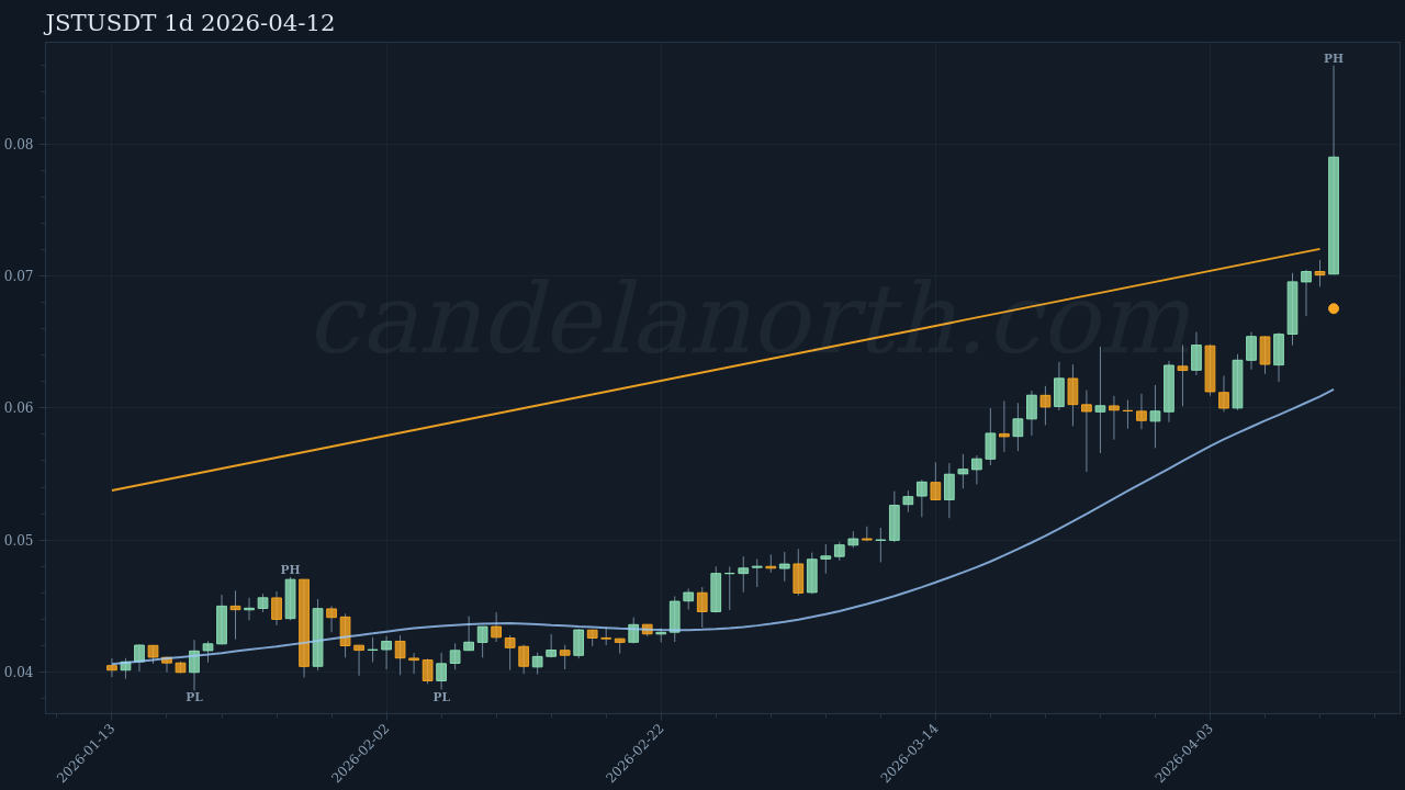 JST Long signal chart