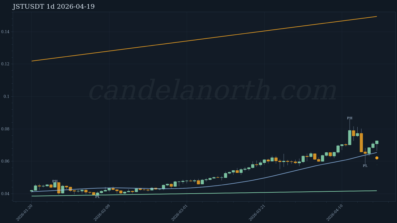 JST Long signal chart