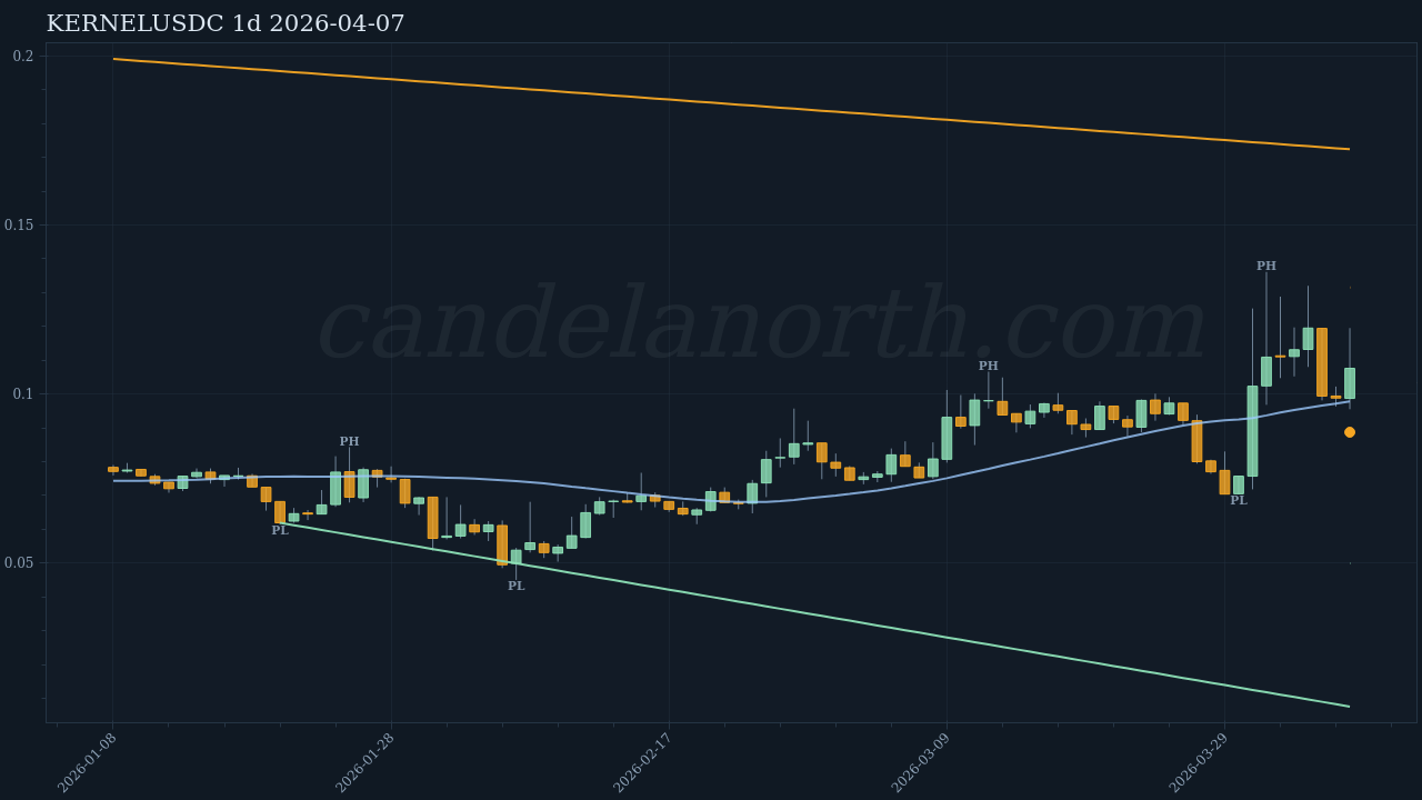 KERNEL Long signal chart
