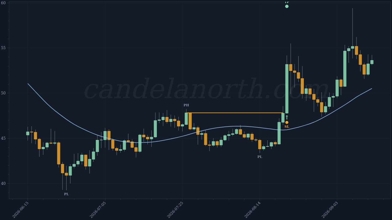 Litecoin (LTC) Long trade idea chart