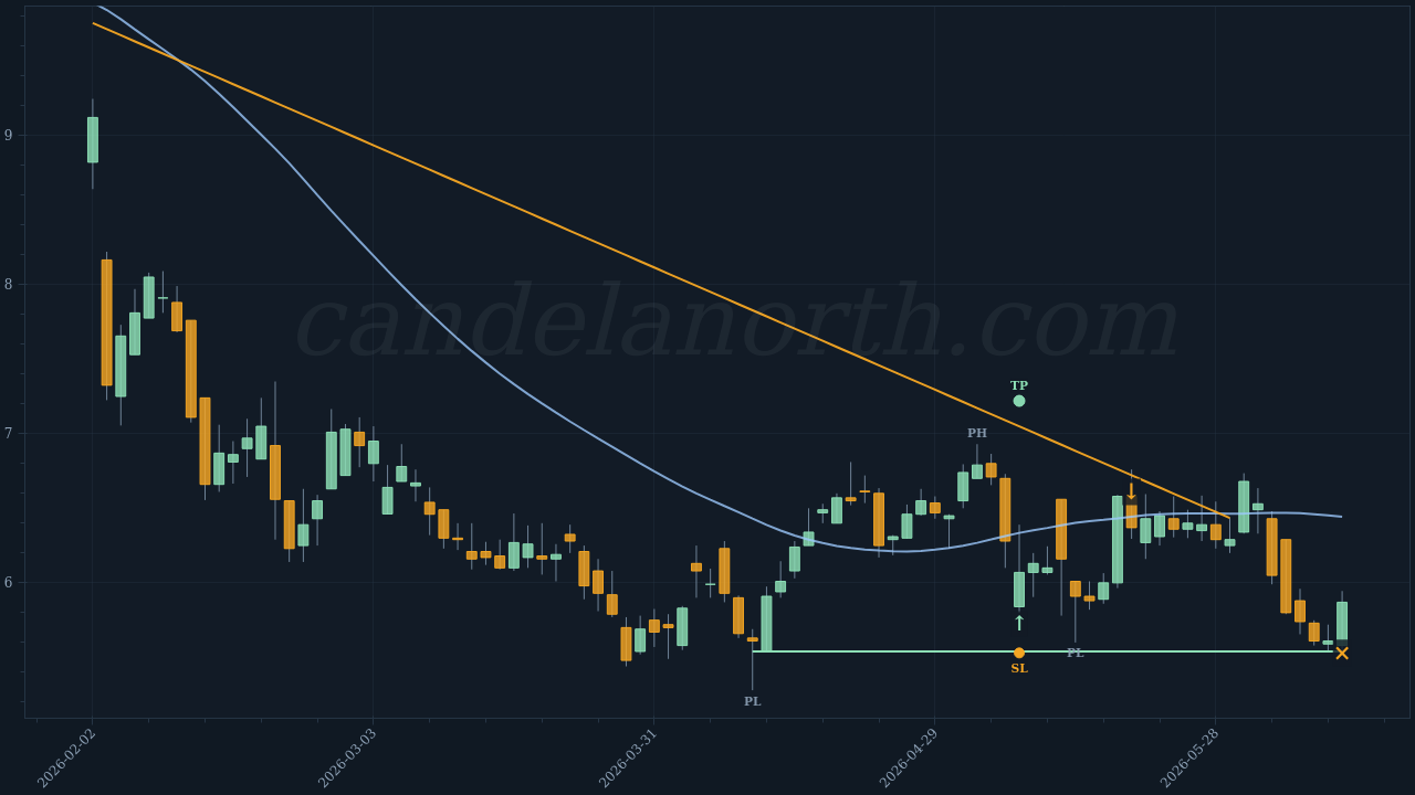 LegalZoom.com Inc (LZ) Long trade idea chart
