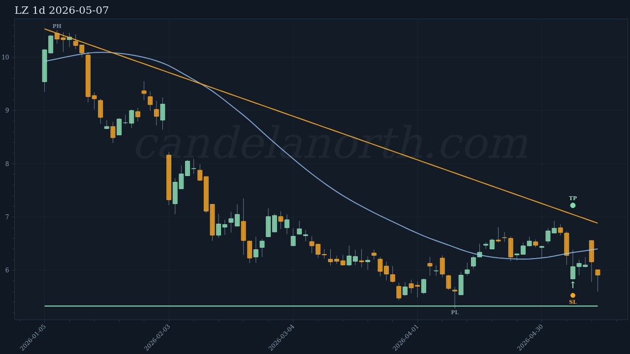 LZ Long signal chart
