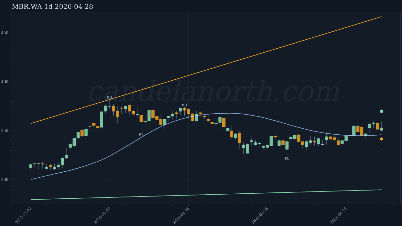 MBR.WA Long signal chart