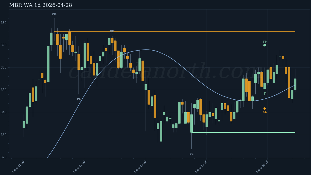 MBR.WA Long trade idea chart