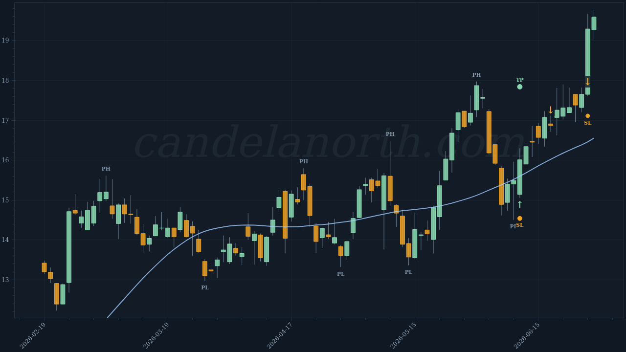 Mitek Systems Inc (MITK) Long trade idea chart