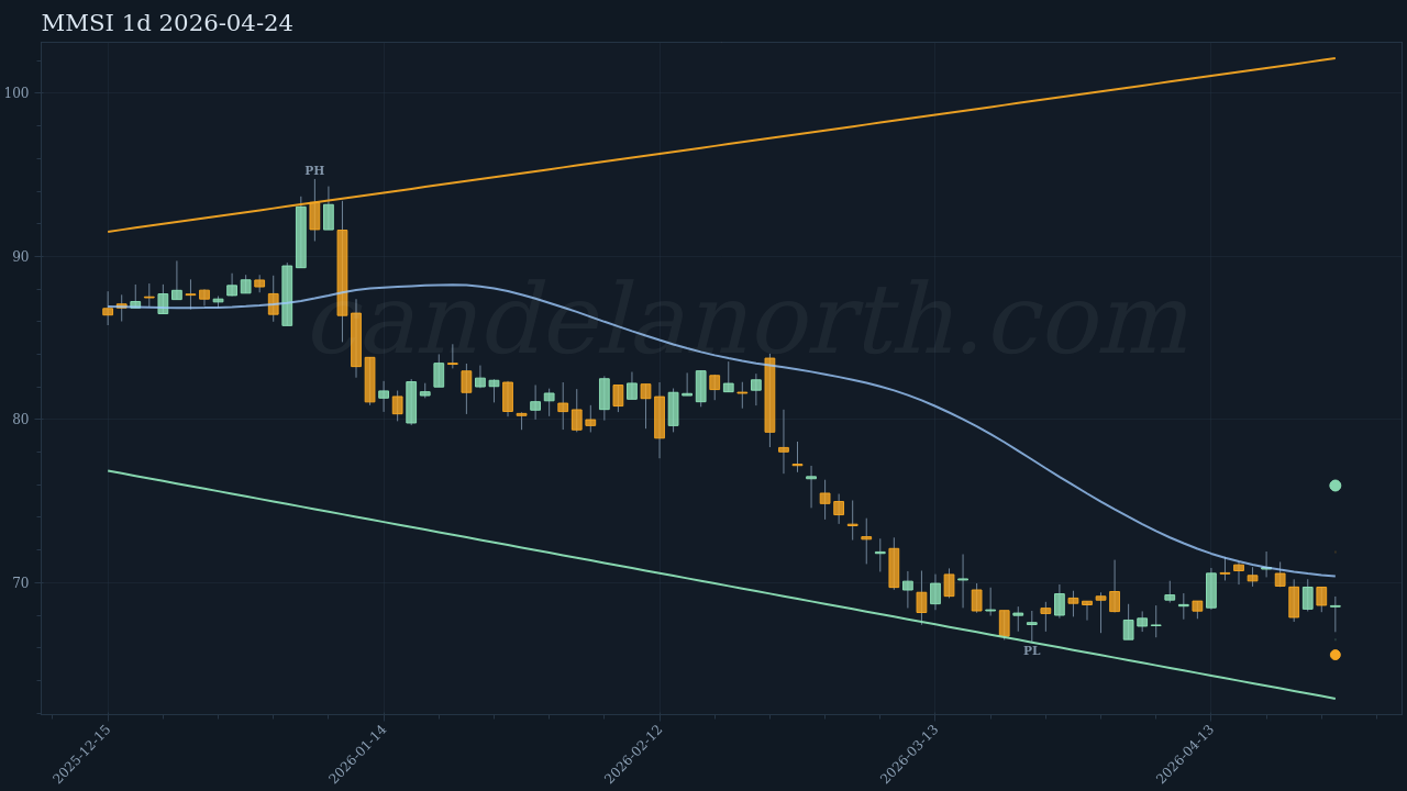 MMSI Long signal chart