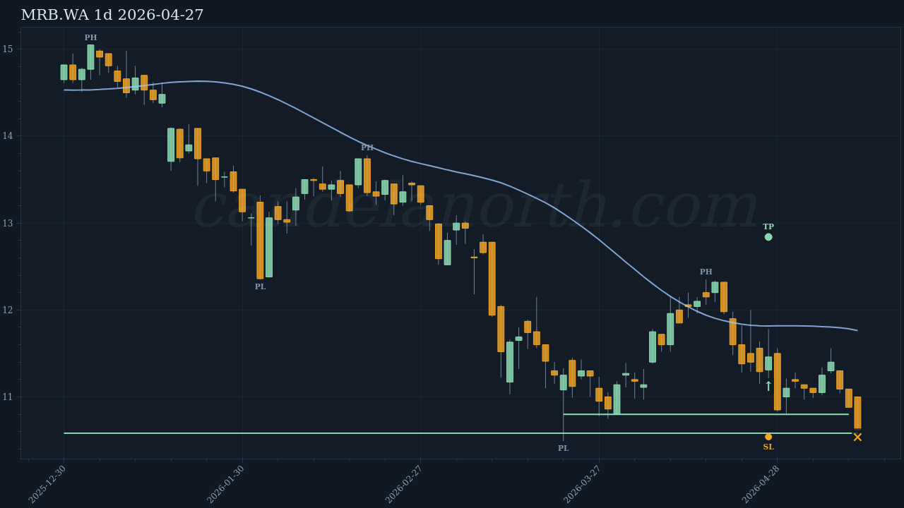 MRB.WA Long signal chart